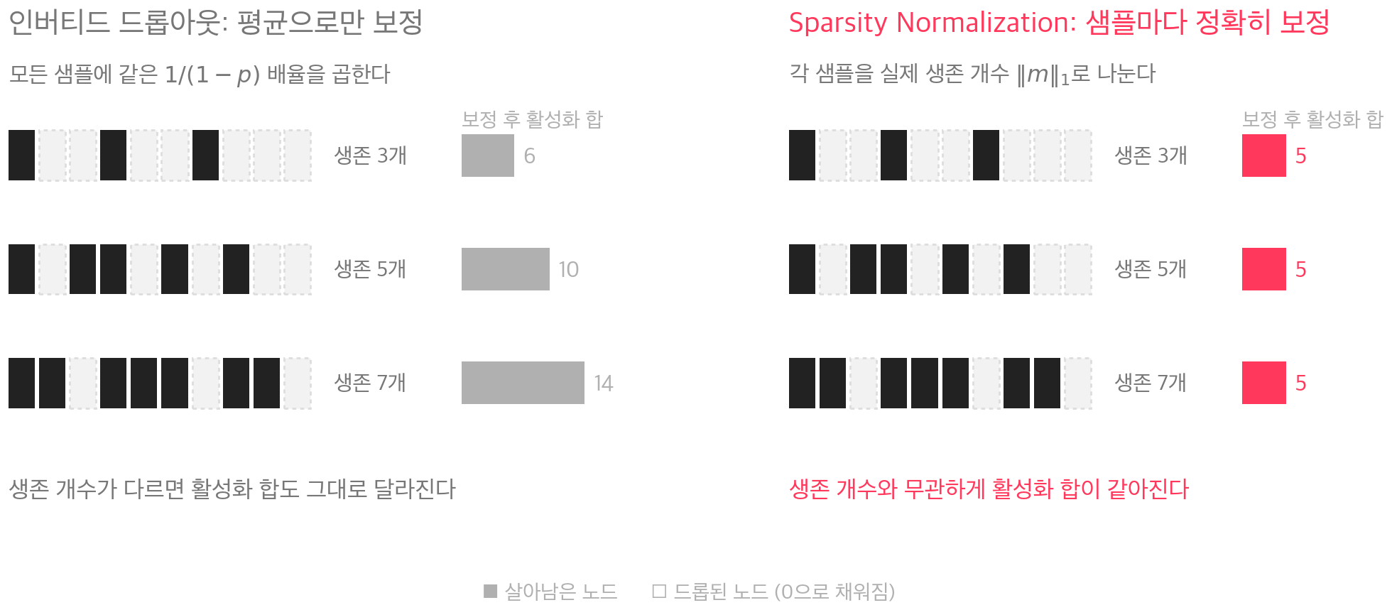 인버티드 드롭아웃과 Sparsity Normalization의 보정 방식 비교