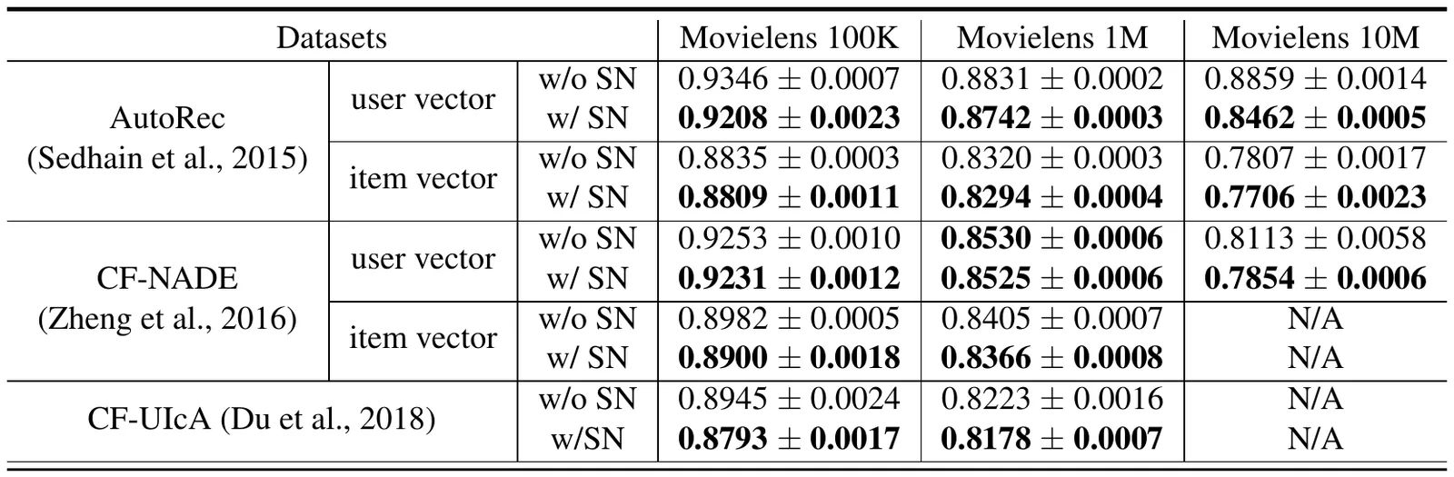 Movielens 실험 결과
