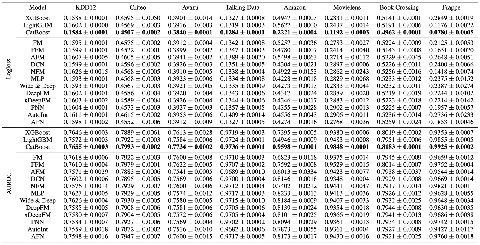 Performance Comparison