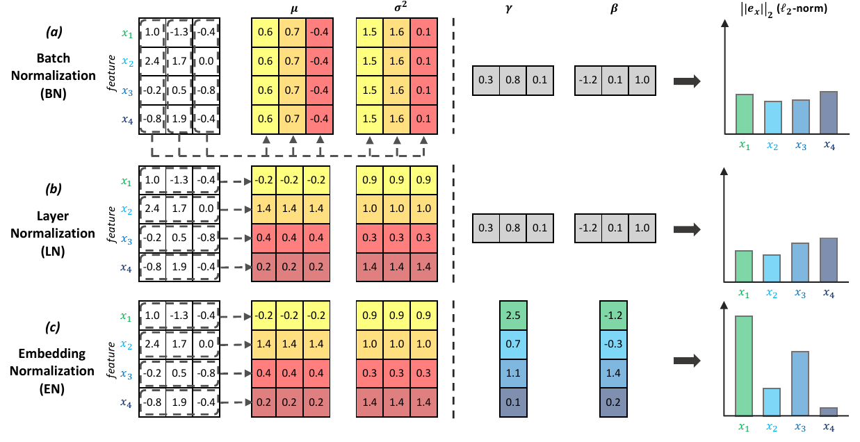 Batch Normalization·Layer Normalization·Embedding Normalization 비교