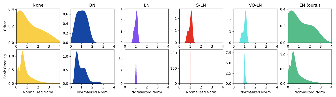 정규화 기법별 임베딩 norm 분포 비교