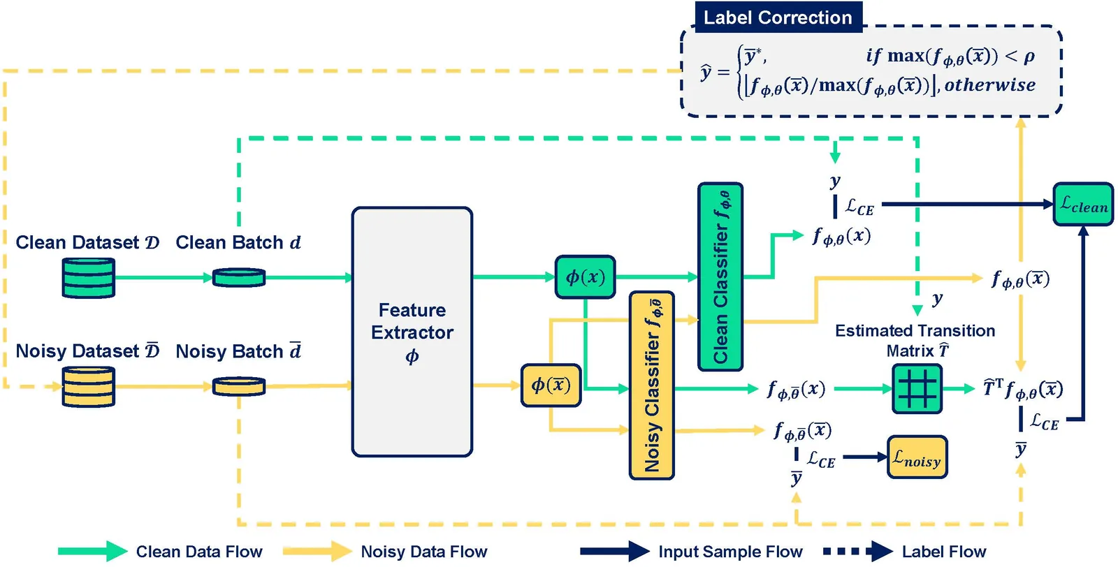Learning with Noisy Labels by Efficient Transition Matrix Estimation to Combat Label Miscorrection