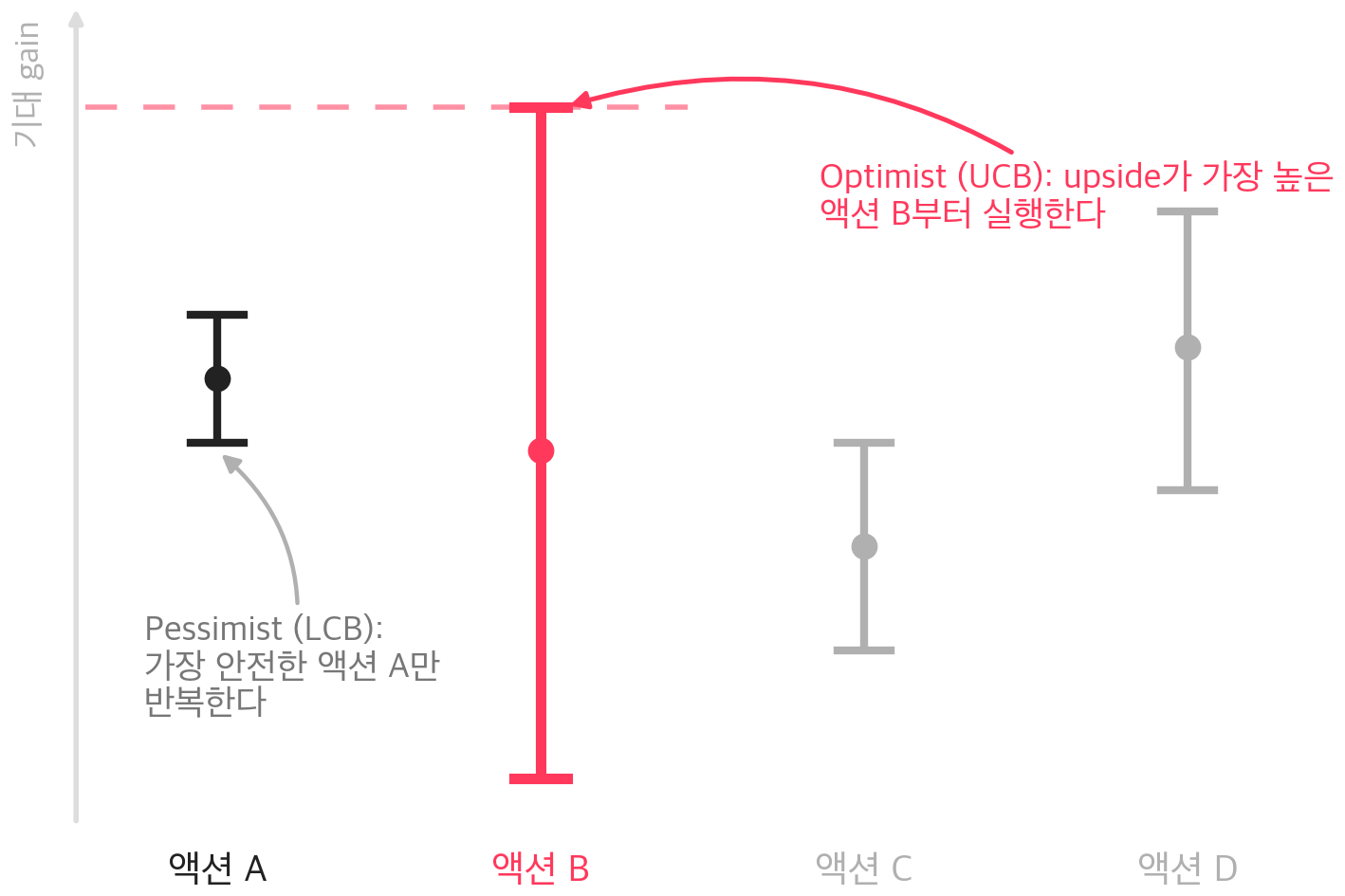 어떤 우선순위로 일해야 하는가