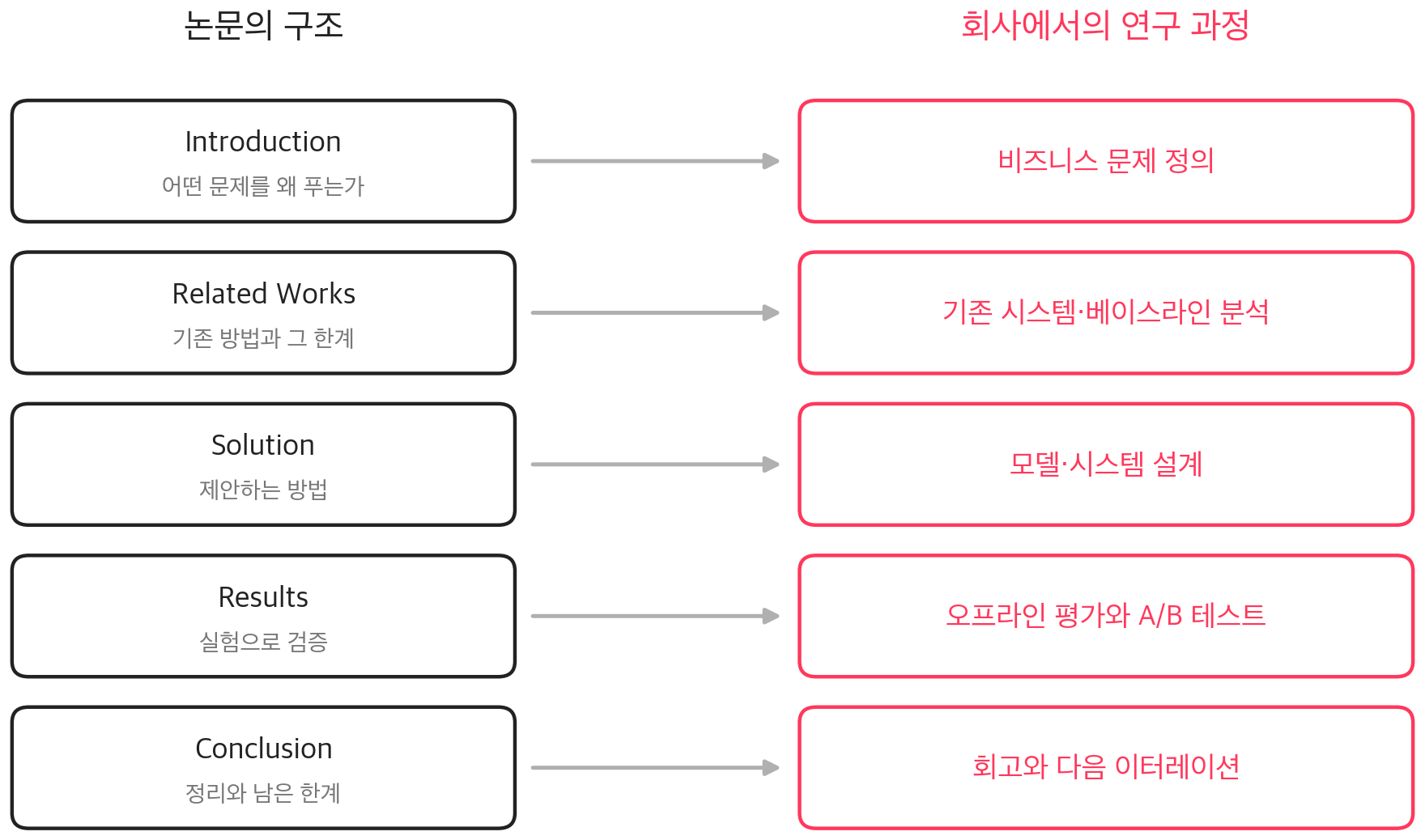 제품에 기여하는 AI조직에 대한 오해