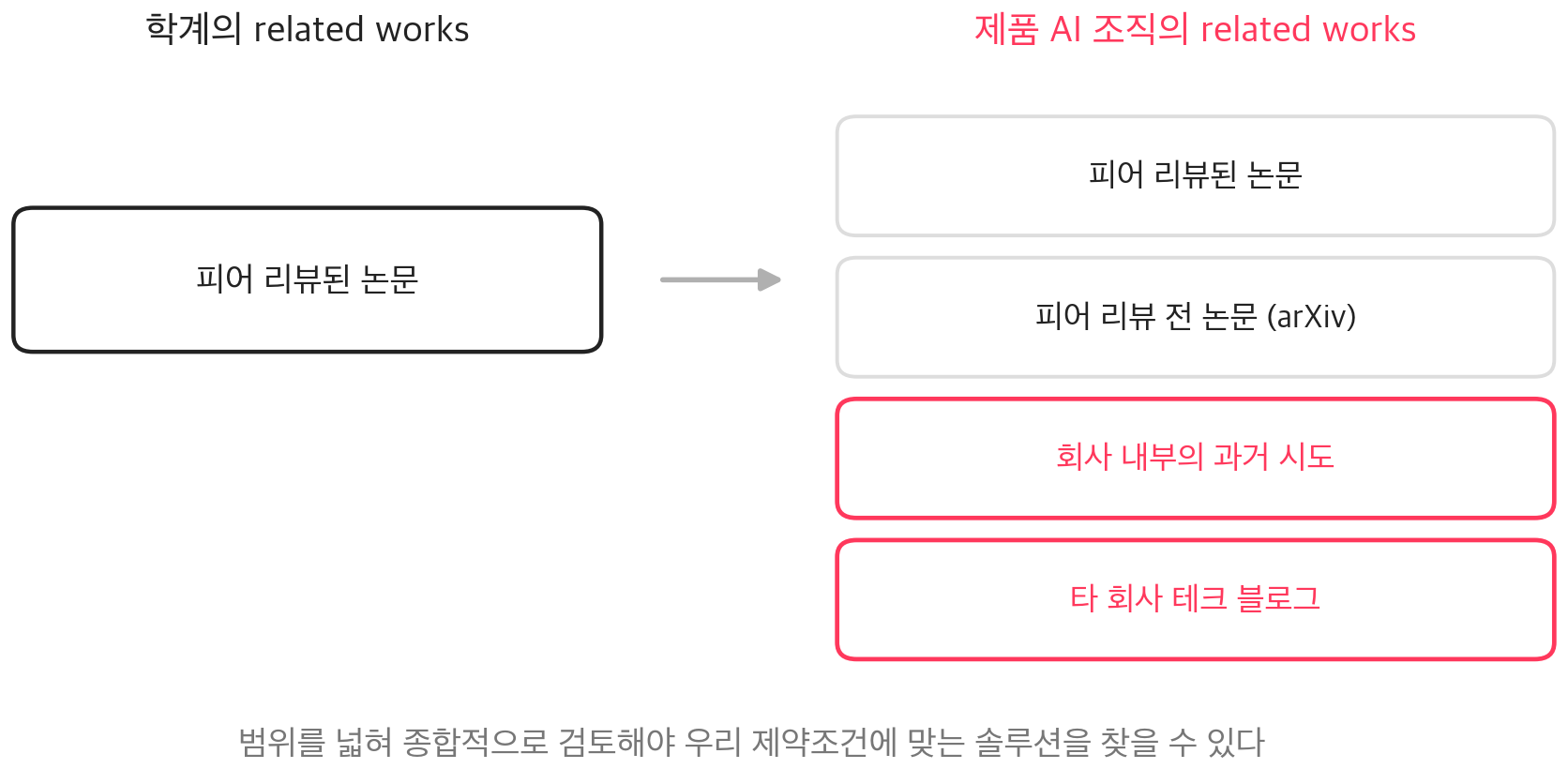 제품 AI 조직의 related works는 논문을 넘어 회사 내부의 과거 시도와 타 회사 테크 블로그까지 포함한다