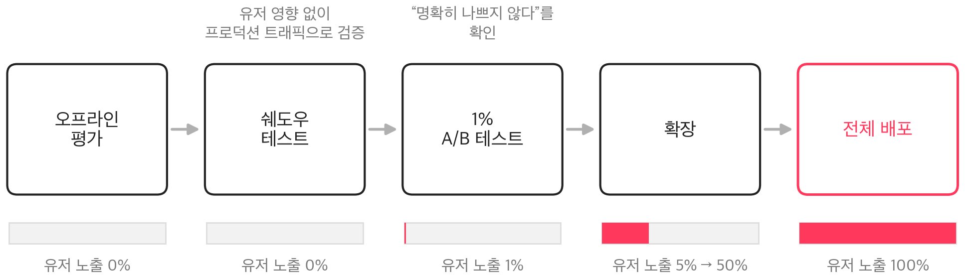 실험이 우리를 자유케 하리라: HYPERCONNECT AI의 A/B 테스트