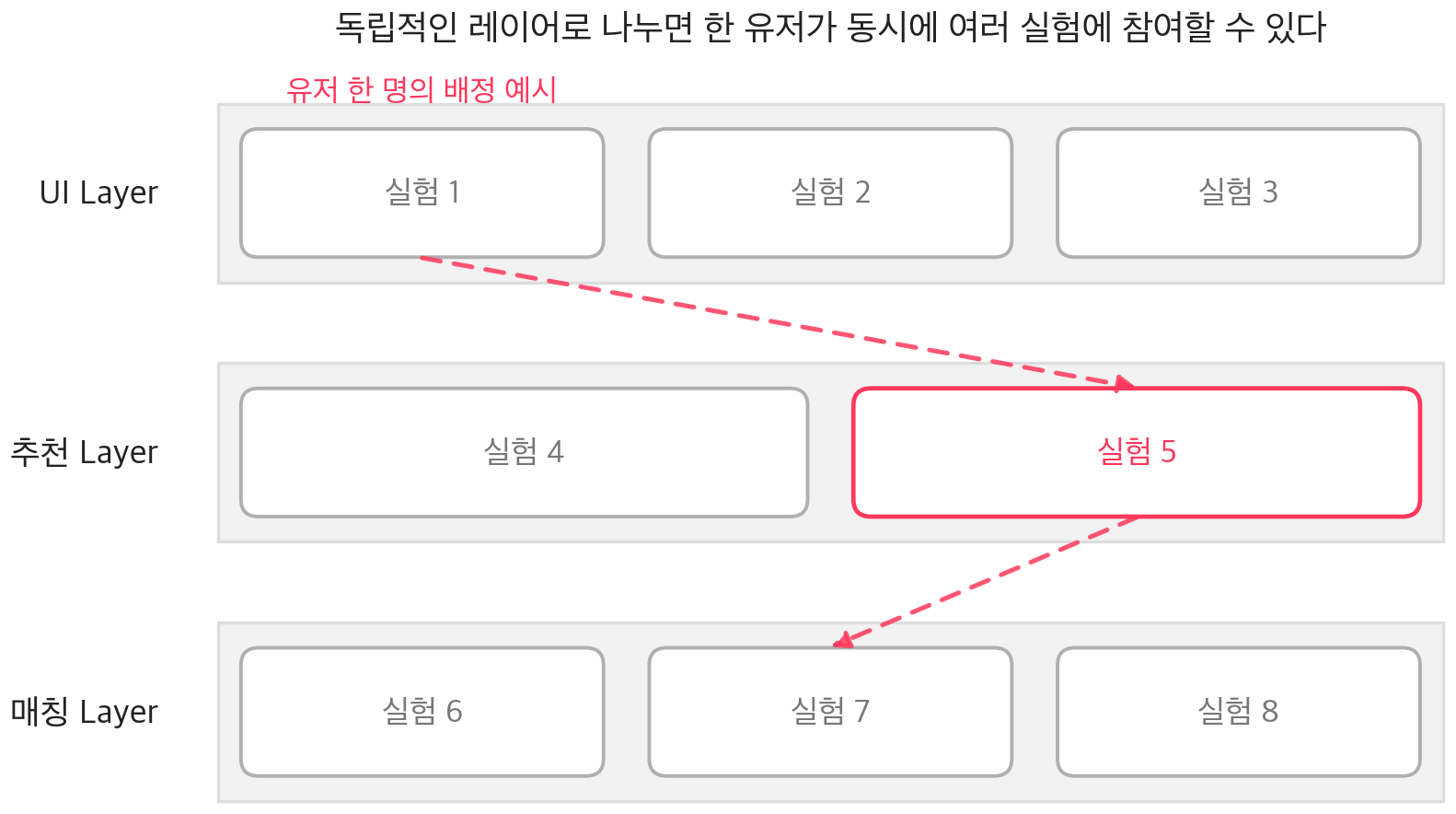 독립적인 레이어로 나누면 한 유저가 동시에 여러 실험에 참여할 수 있다
