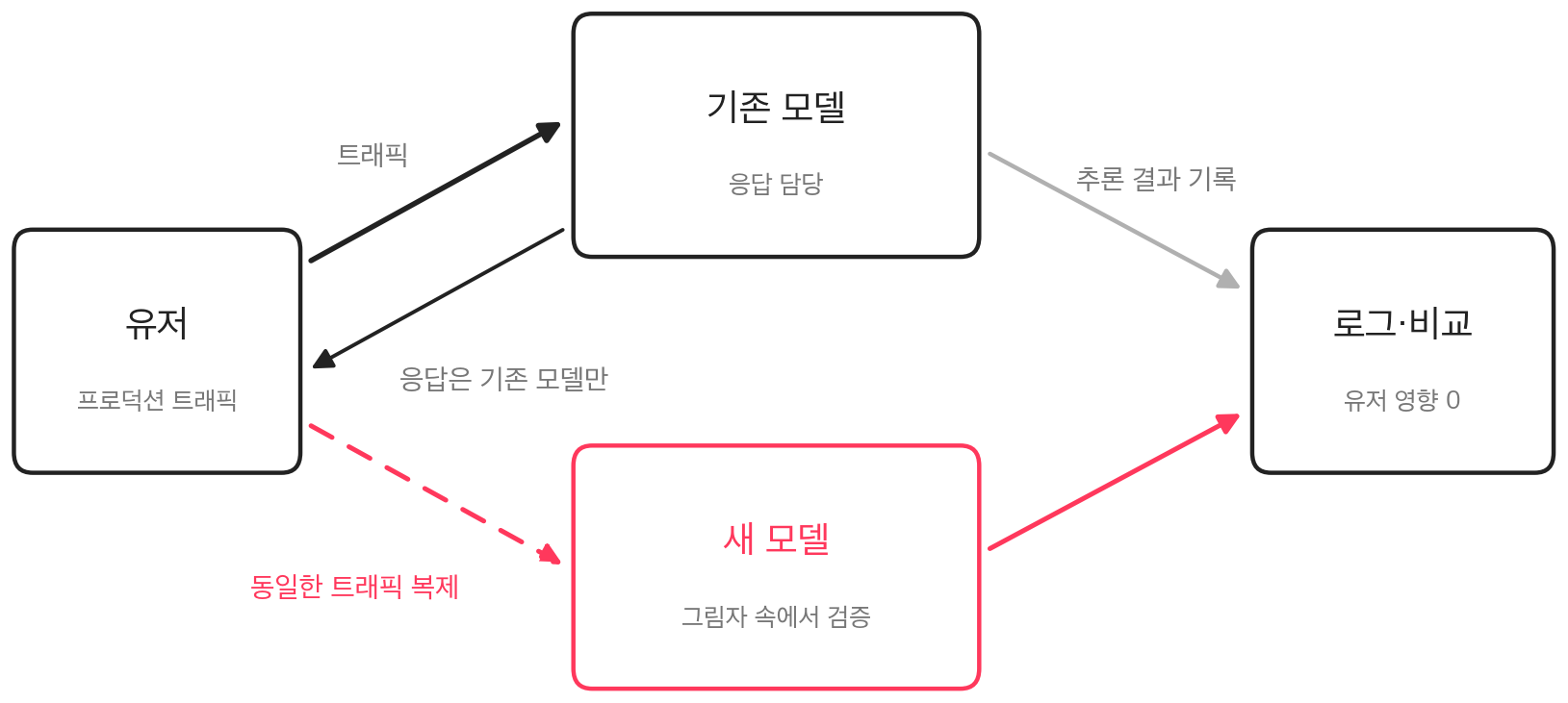 쉐도우 테스트 구조: 동일한 트래픽을 새 모델에 복제하되, 응답은 기존 모델만 담당해 유저 영향이 없다