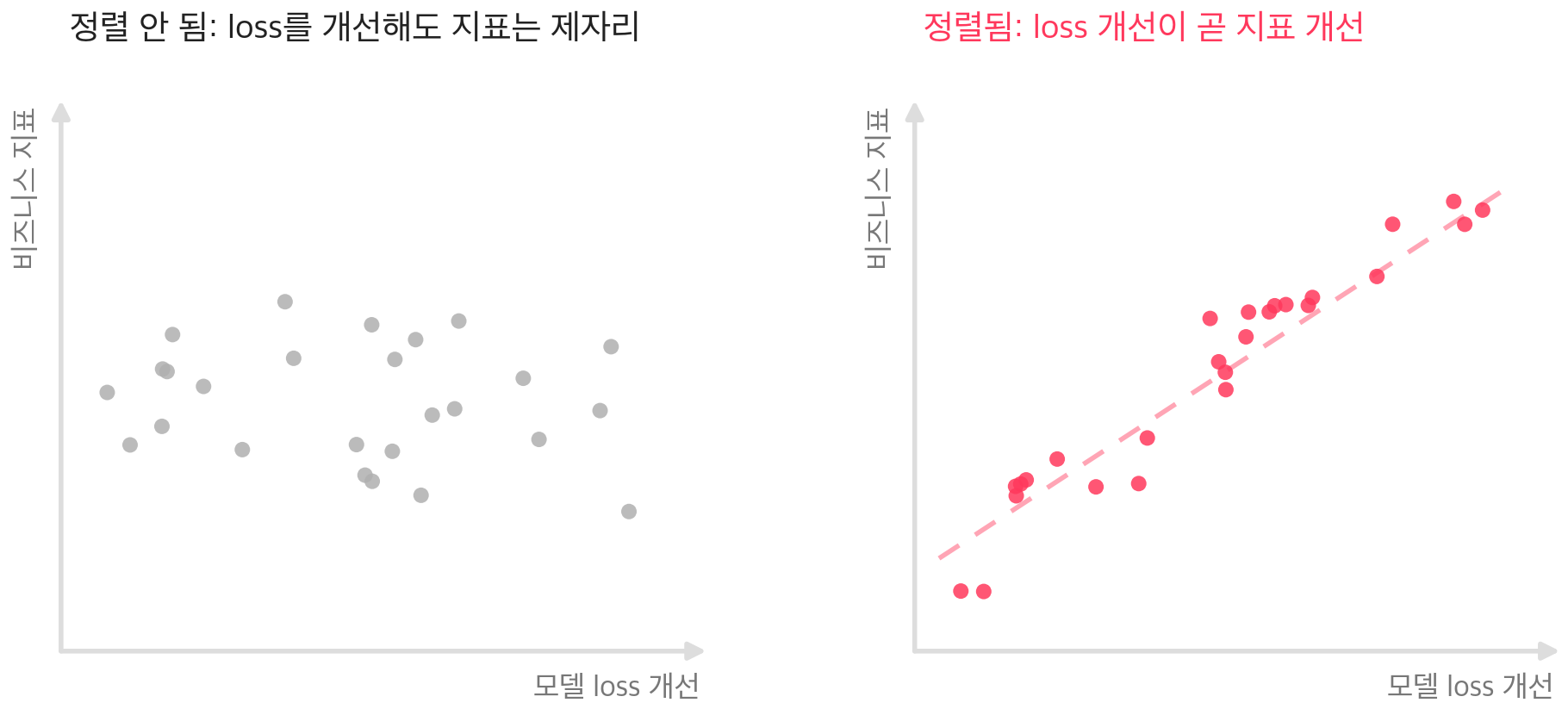 정렬(alignment)과 스케일링(scaling)