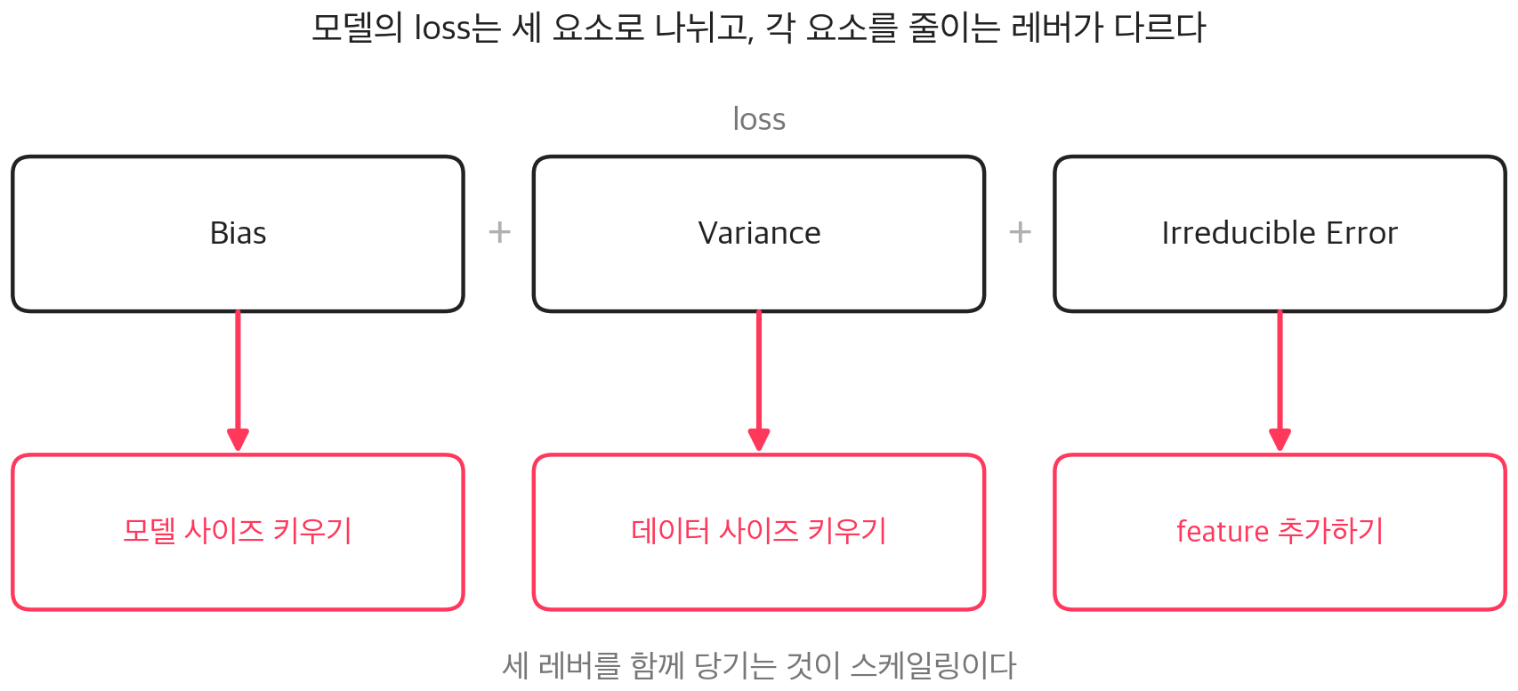 모델의 loss는 bias, variance, irreducible error로 나뉘고, 각 요소를 줄이는 레버가 다르다