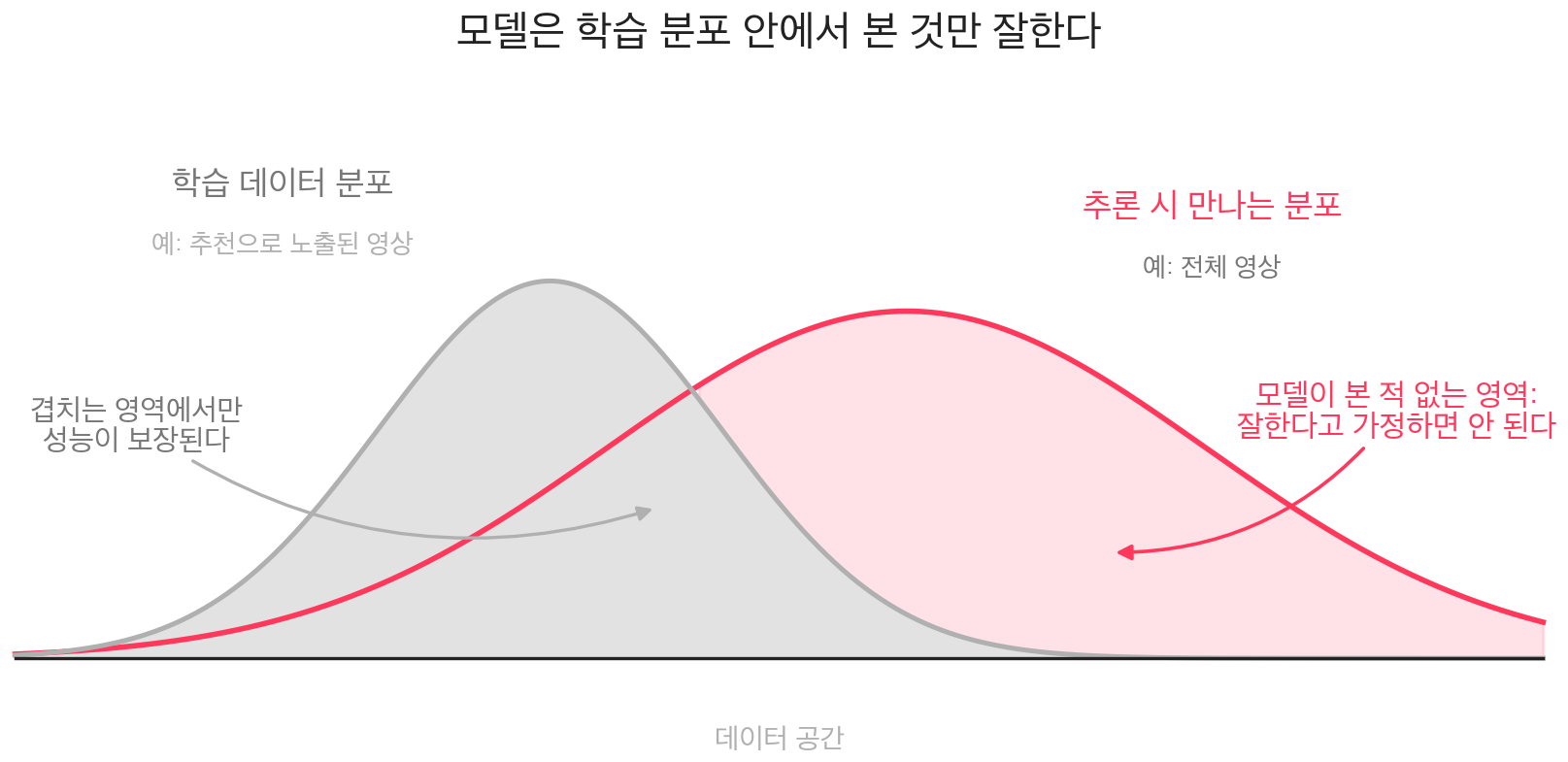 학습 데이터 분포와 추론 시 만나는 분포가 다르면, 모델이 본 적 없는 영역에서는 성능을 보장할 수 없다