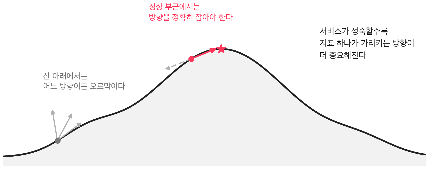 산 아래에서는 어느 방향이든 오르막이지만, 정상 부근에서는 방향을 정확히 잡아야 한다