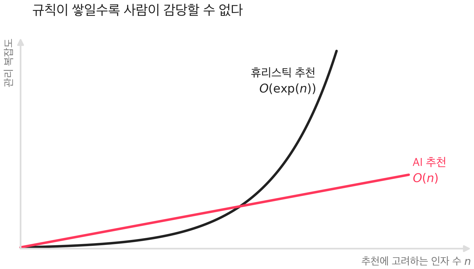 왜 AI 추천인가?