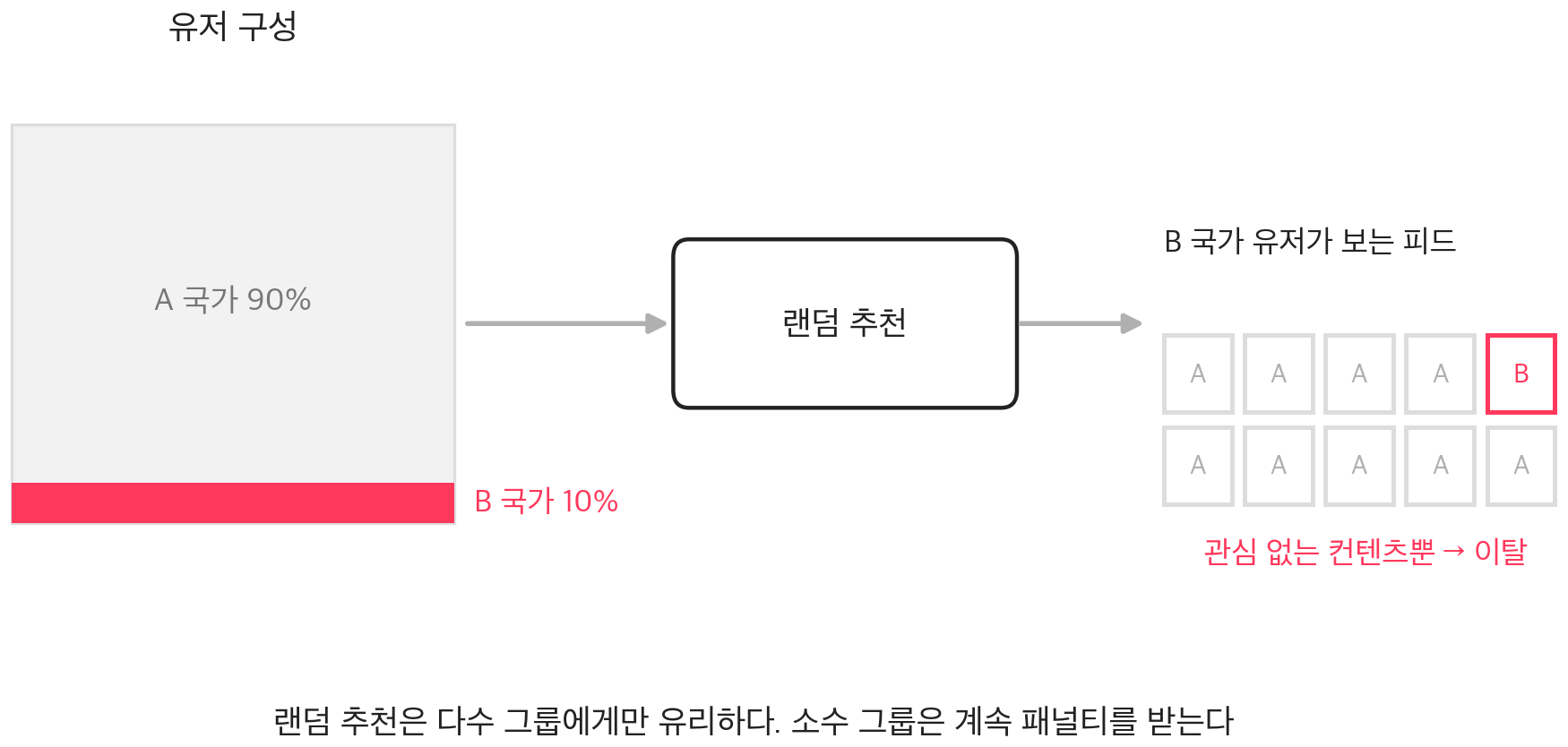 랜덤 추천은 다수 그룹에게만 유리하다. 소수 그룹은 계속 패널티를 받는다