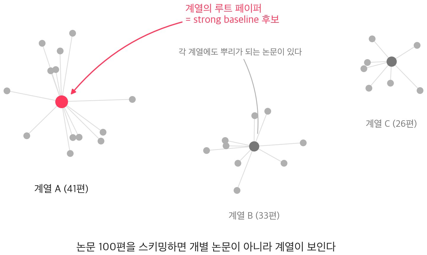 AI 문제를 풀 때 논문을 최소 100편 읽어야 합니다